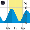 Casino Creek tide chart for Tuesday, October 21, 2025