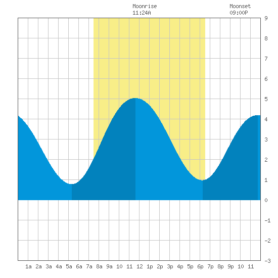 Casino Creek tide chart for Saturday, October 25, 2025
