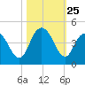 Casino Creek tide chart for Saturday, October 25, 2025