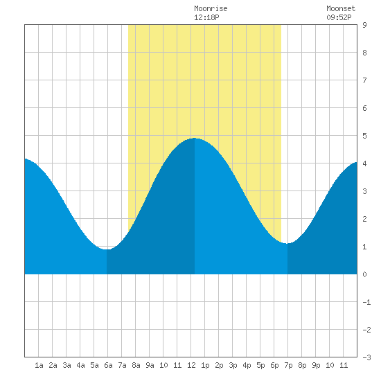 Casino Creek tide chart for Sunday, October 26, 2025