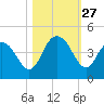 Casino Creek tide chart for Monday, October 27, 2025
