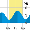 Casino Creek tide chart for Tuesday, October 28, 2025