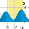 Casino Creek tide chart for Thursday, October 2, 2025