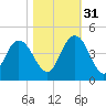 Casino Creek tide chart for Friday, October 31, 2025