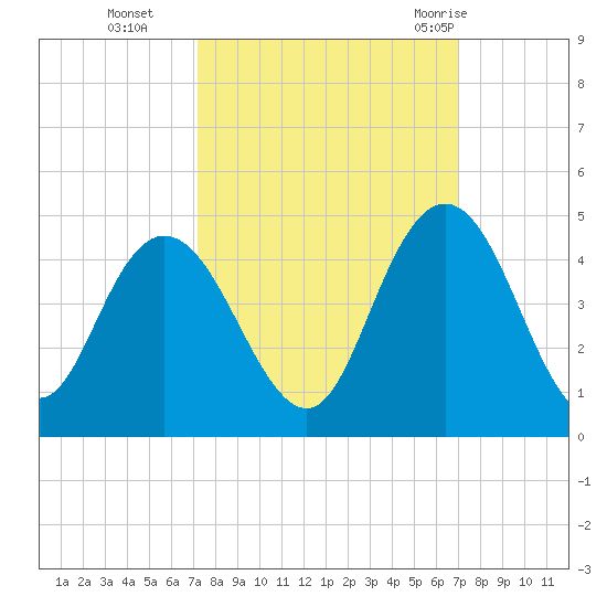 Casino Creek tide chart for Friday, October 3, 2025
