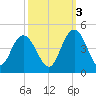 Casino Creek tide chart for Friday, October 3, 2025