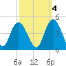 Casino Creek tide chart for Saturday, October 4, 2025