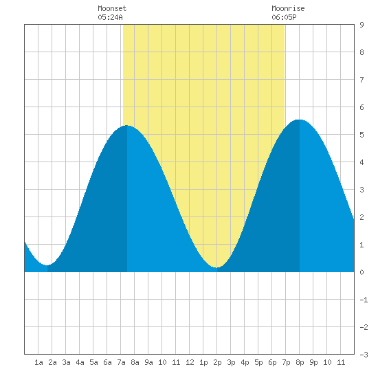 Casino Creek tide chart for Sunday, October 5, 2025