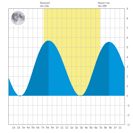 Casino Creek tide chart for Monday, October 6, 2025