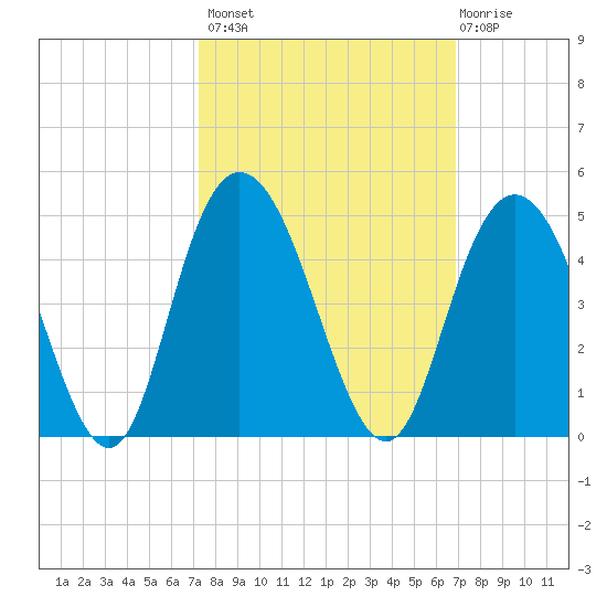Casino Creek tide chart for Tuesday, October 7, 2025