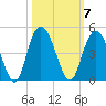 Casino Creek tide chart for Tuesday, October 7, 2025
