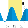 Casino Creek tide chart for Wednesday, October 8, 2025