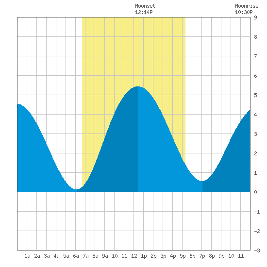 Casino Creek tide chart for Monday, November 10, 2025
