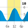 Casino Creek tide chart for Monday, November 10, 2025