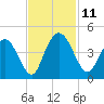 Casino Creek tide chart for Tuesday, November 11, 2025