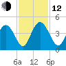 Casino Creek tide chart for Wednesday, November 12, 2025