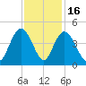 Casino Creek tide chart for Sunday, November 16, 2025