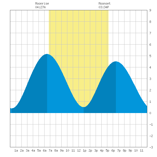 Casino Creek tide chart for Monday, November 17, 2025