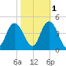 Casino Creek tide chart for Saturday, November 1, 2025