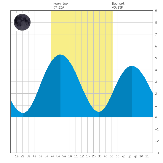 Casino Creek tide chart for Thursday, November 20, 2025