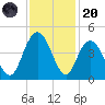 Casino Creek tide chart for Thursday, November 20, 2025
