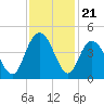 Casino Creek tide chart for Friday, November 21, 2025