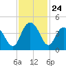 Casino Creek tide chart for Monday, November 24, 2025