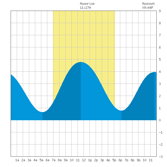 Casino Creek tide chart for Tuesday, November 25, 2025