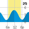 Casino Creek tide chart for Tuesday, November 25, 2025