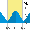 Casino Creek tide chart for Wednesday, November 26, 2025