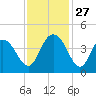 Casino Creek tide chart for Thursday, November 27, 2025