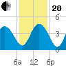 Casino Creek tide chart for Friday, November 28, 2025