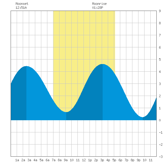 Casino Creek tide chart for Saturday, November 29, 2025