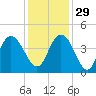 Casino Creek tide chart for Saturday, November 29, 2025