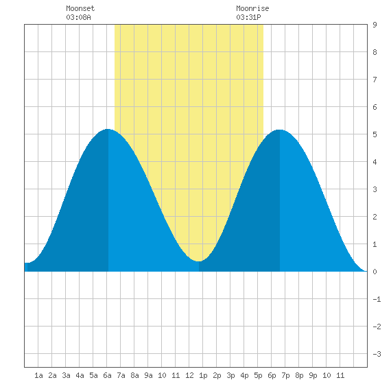 Casino Creek tide chart for Sunday, November 2, 2025