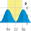 Casino Creek tide chart for Sunday, November 2, 2025