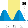 Casino Creek tide chart for Sunday, November 30, 2025
