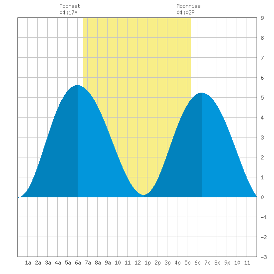 Casino Creek tide chart for Monday, November 3, 2025