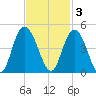 Casino Creek tide chart for Monday, November 3, 2025
