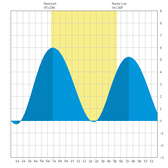 Casino Creek tide chart for Tuesday, November 4, 2025