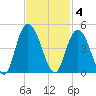 Casino Creek tide chart for Tuesday, November 4, 2025