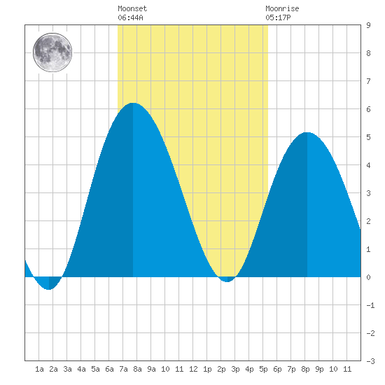 Casino Creek tide chart for Wednesday, November 5, 2025