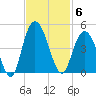 Casino Creek tide chart for Thursday, November 6, 2025
