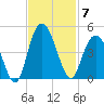 Casino Creek tide chart for Friday, November 7, 2025