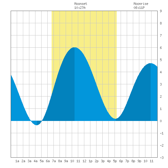 Casino Creek tide chart for Saturday, November 8, 2025