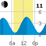 Casino Creek tide chart for Thursday, December 11, 2025
