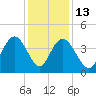 Casino Creek tide chart for Saturday, December 13, 2025