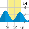 Casino Creek tide chart for Sunday, December 14, 2025