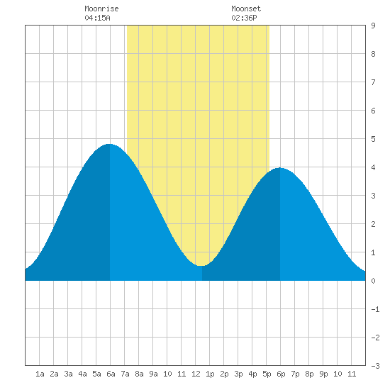 Casino Creek tide chart for Tuesday, December 16, 2025