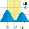 Casino Creek tide chart for Tuesday, December 16, 2025